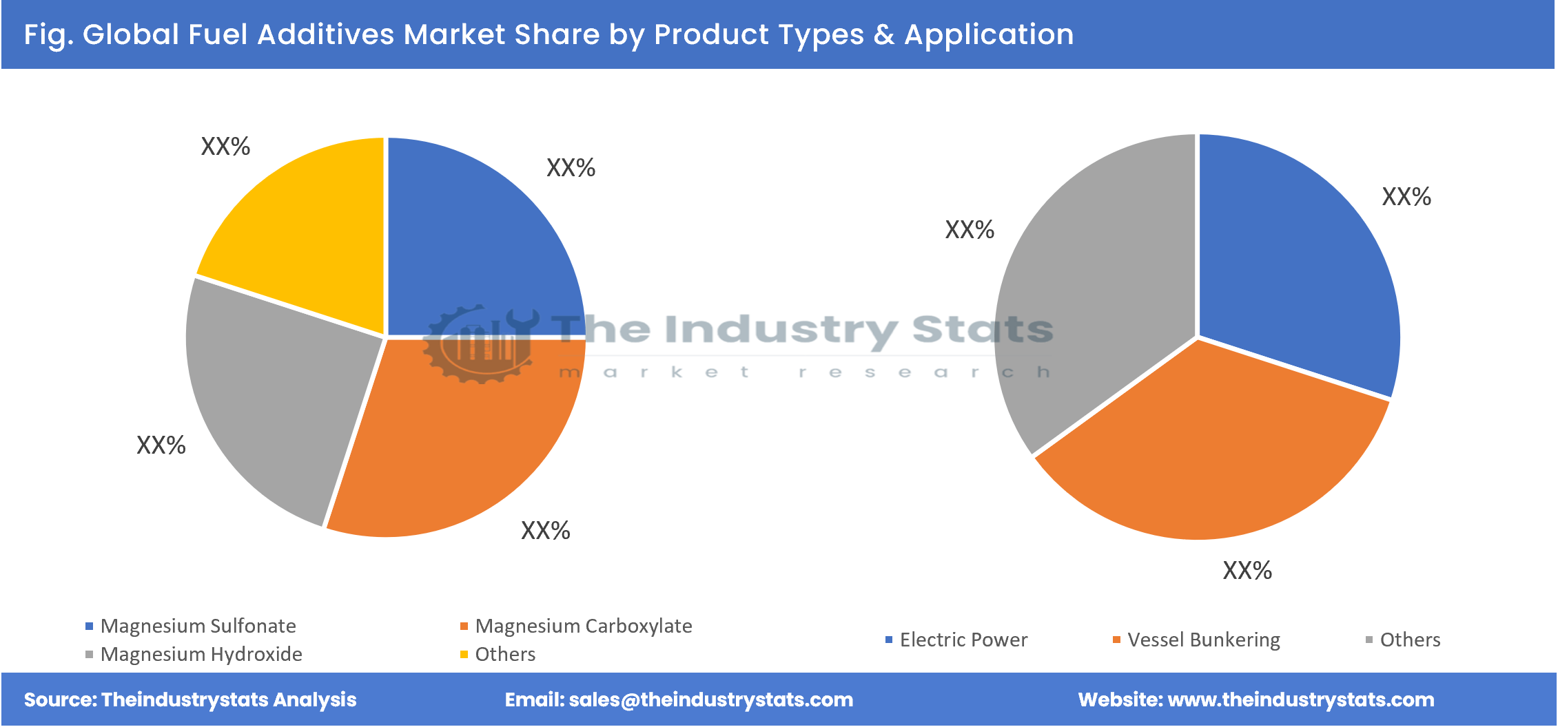 Fuel Additives Share by Product Types & Application